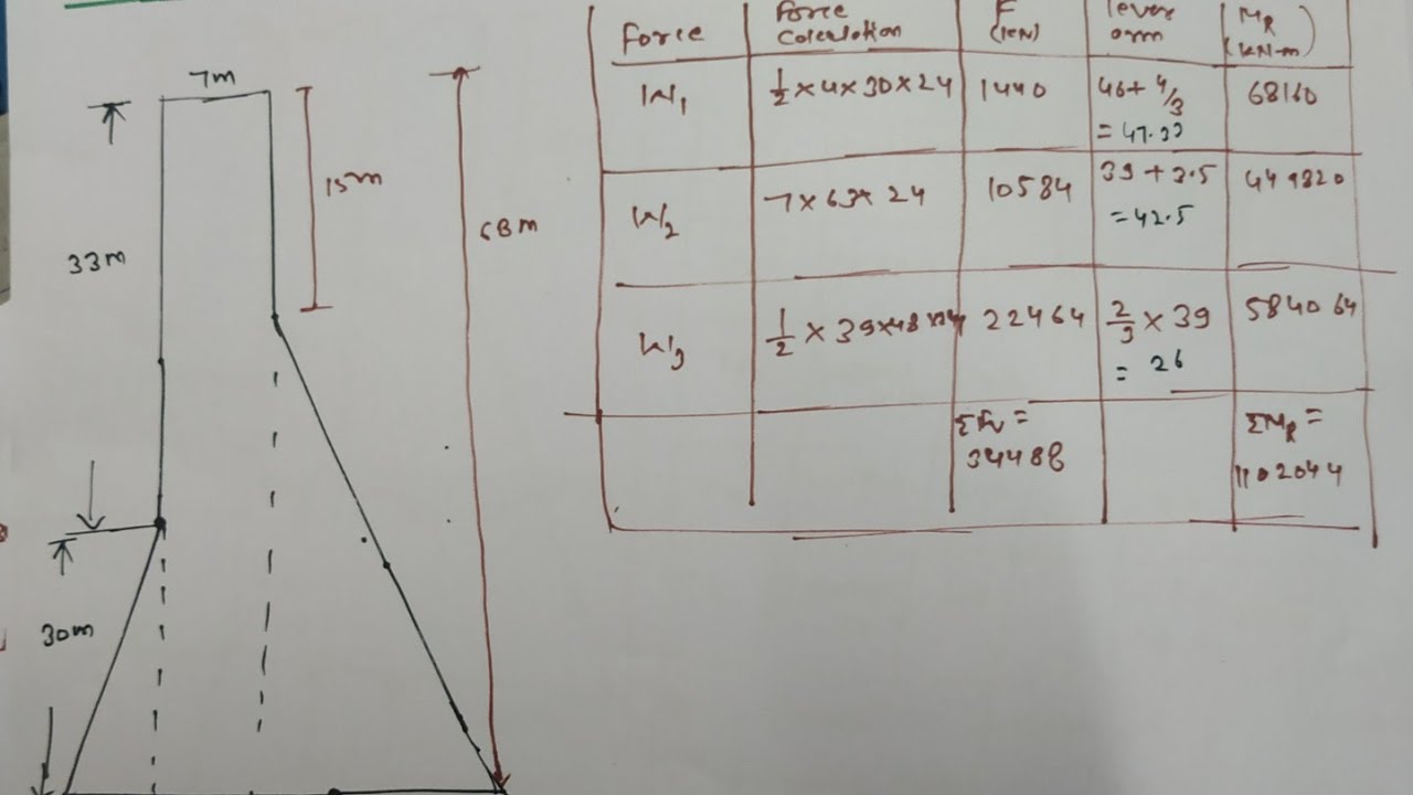 Design of Gravity dam numerical || stability check of gravity dam numerical