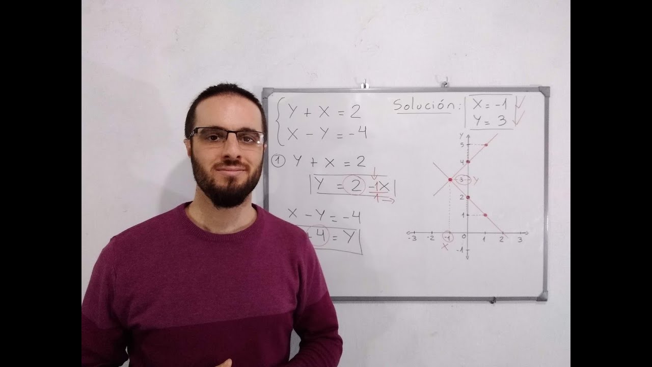 Método de igualación y comprobación gráfica. Sistemas de ecuaciones lineales.