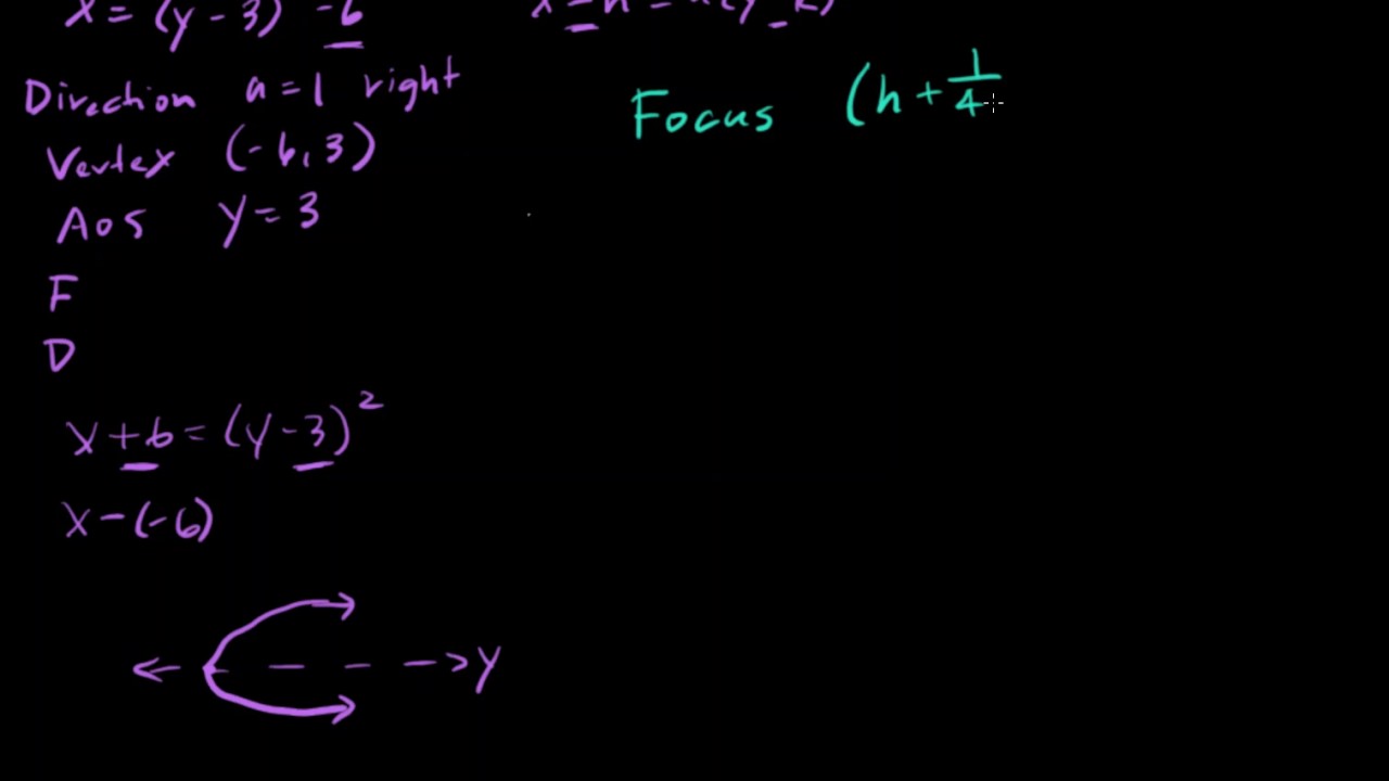 Horizontal Parabola Focus & Directrix #9