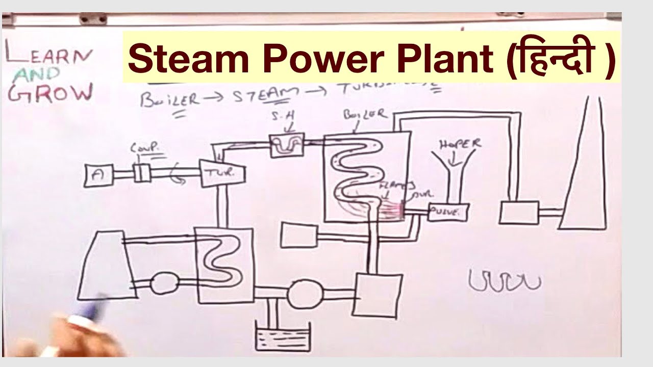 Steam Power Plant (हिन्दी )