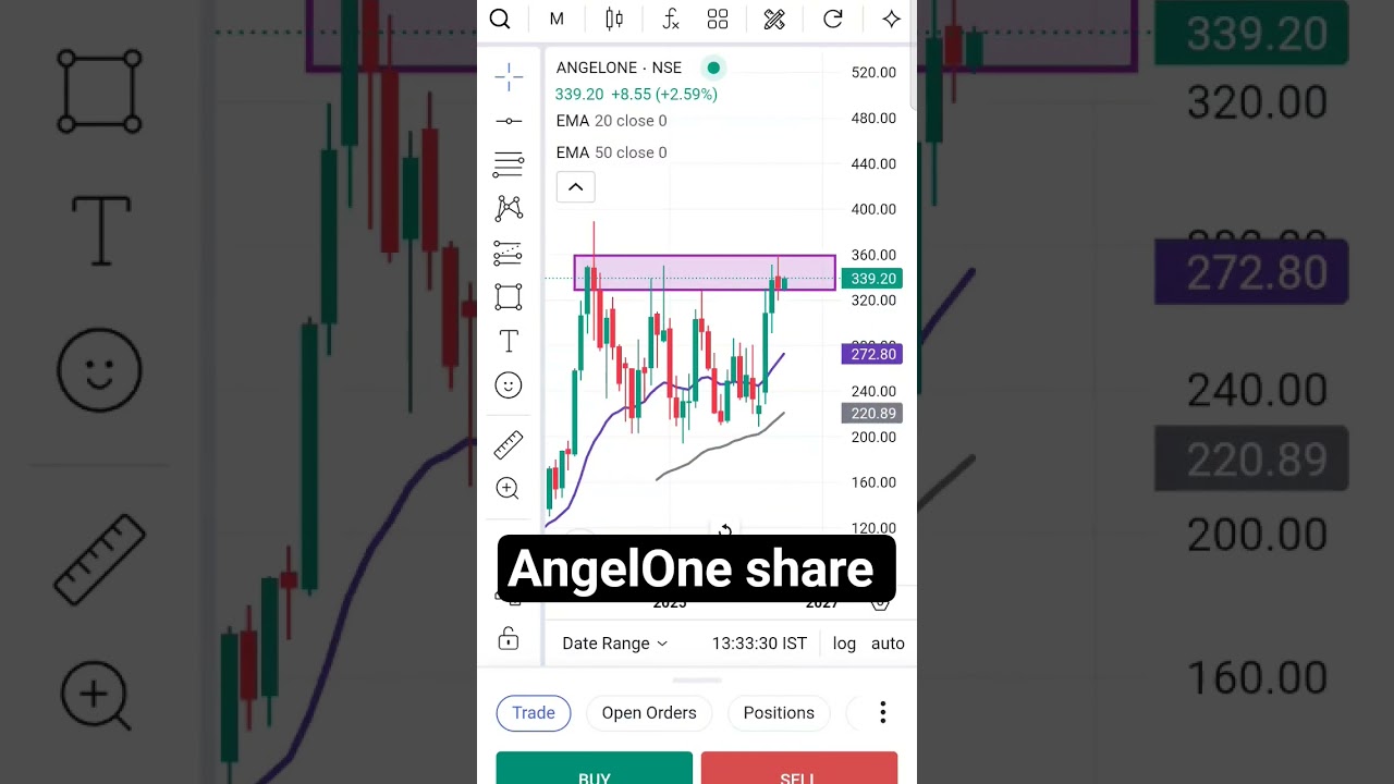 Angel One Share Analysis | Angel One Share News | motilal oswal finance share latest news, analysis
