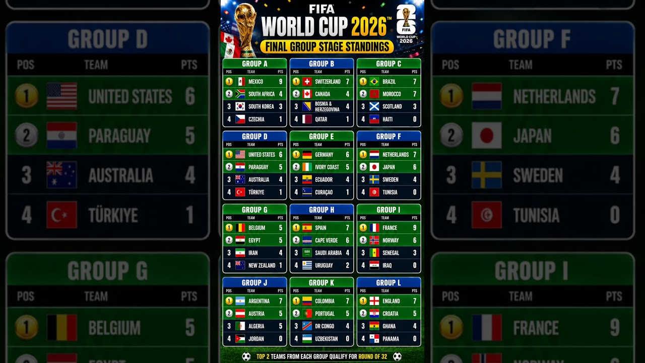 FIFA World Cup 2026 Final Group Standings | All 12 Groups Points Table | Round of 32 Qualified Teams