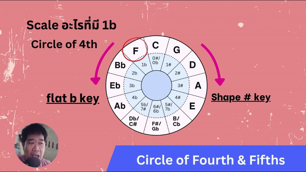 สอนทฤษฎีดนตรี - Circle of 4th , Circle of 5th - เทคนิคสำหรับมือเบส (และกีต้าร์)