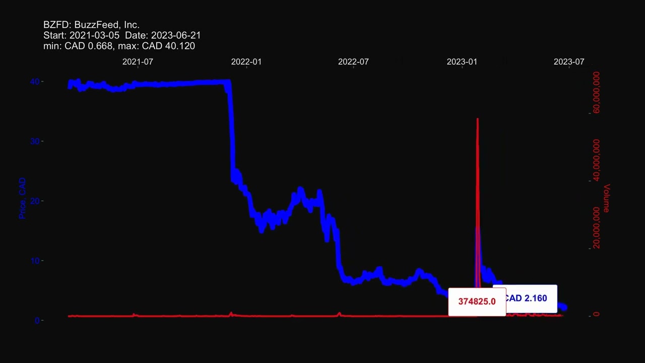 BZFD: BuzzFeed, Inc. - stock prices historical data