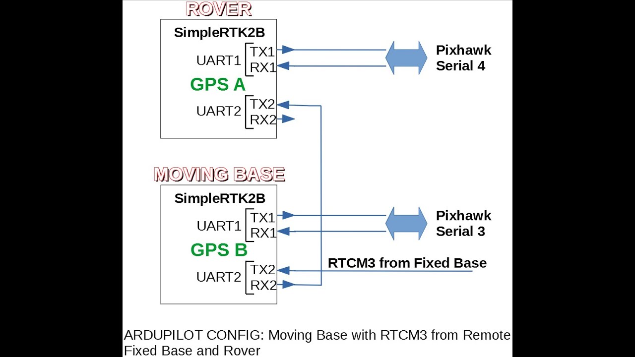 ArduRover 4.1.0-Dev Moving Base Config (GPS for Yaw) using UART2 for RTCM3 Corrections