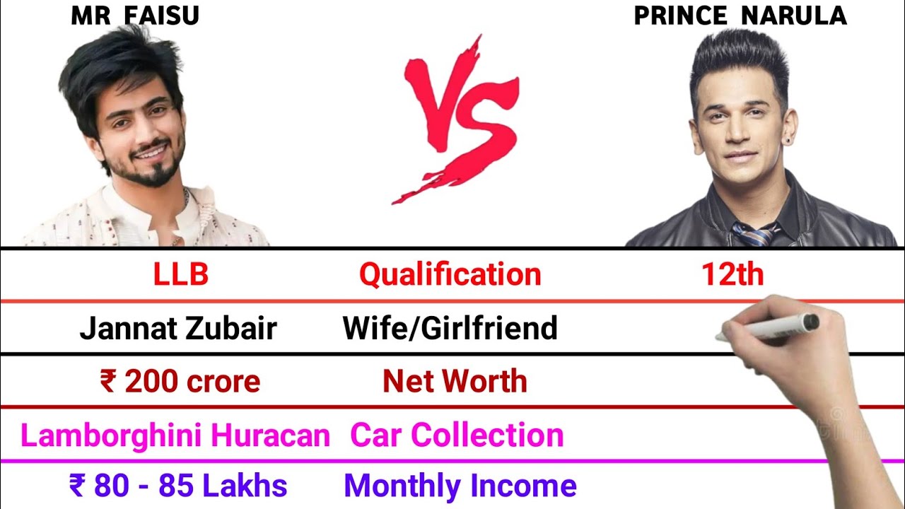 Mr Faisu vs Prince Narula Full Comparison Video | Net Worth | Monthly Income | Car Collection 