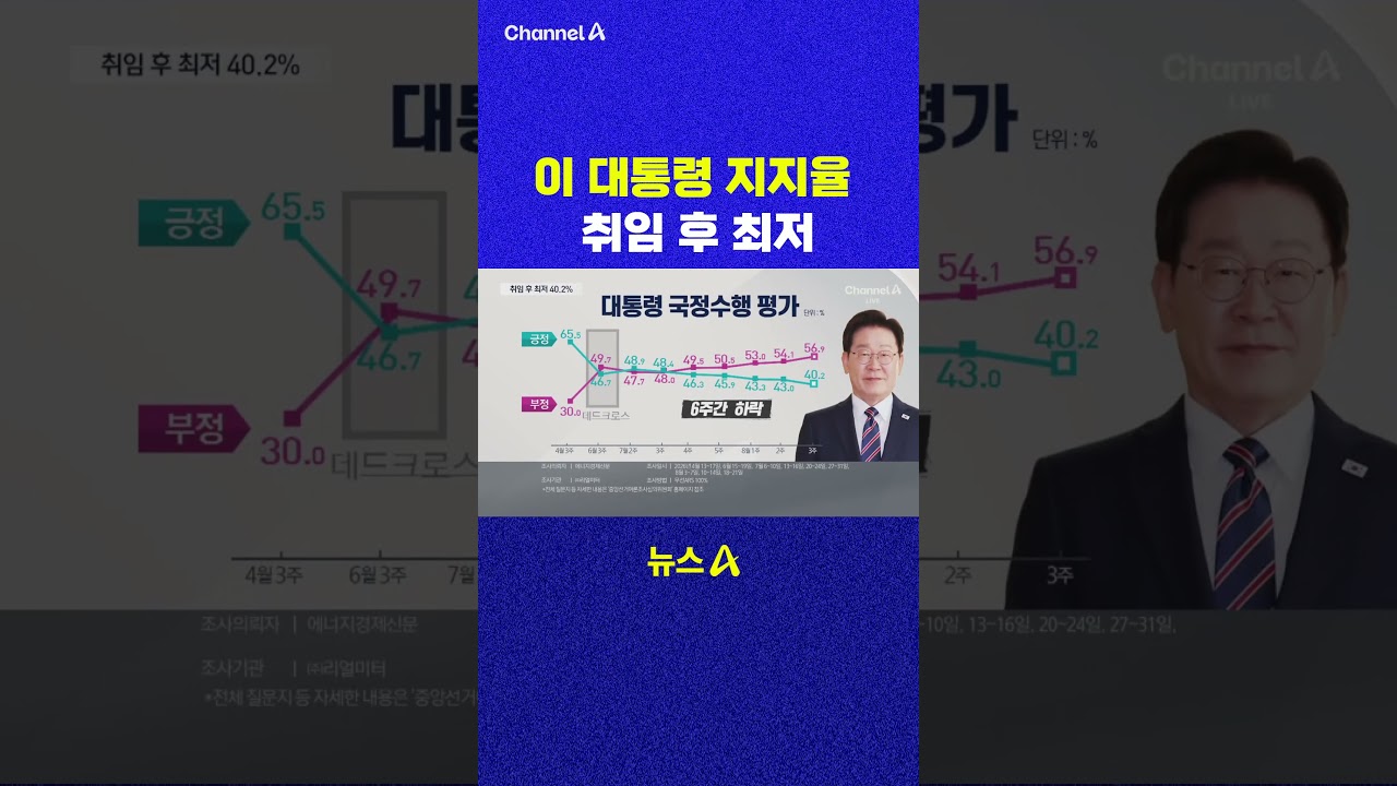 President Lee's Approval Rating Hits Record Low Since Taking Office ChannelA #shorts #DLAB #ashorts