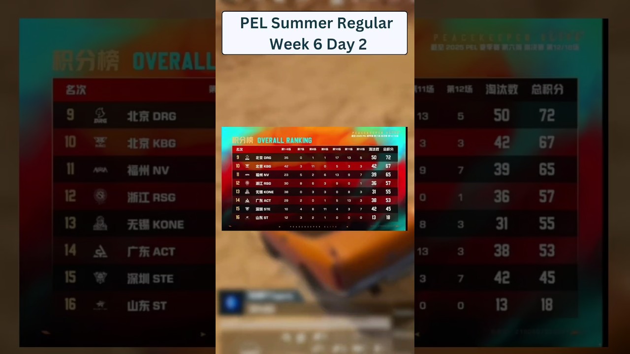 PEL Summer 2025 | Regular Season Week 6 Day 2 | Weekly Final Points Table 📊