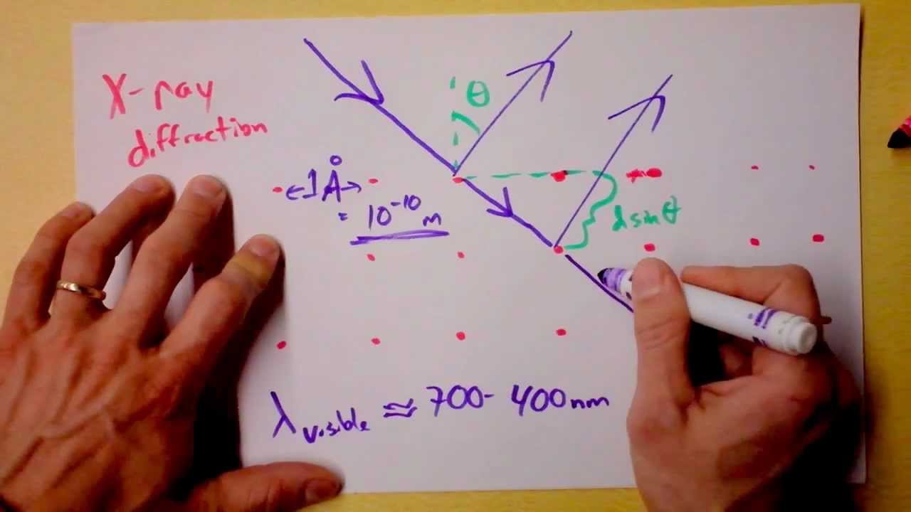 Intro to X-Ray Diffraction of Crystals | Doc Physics