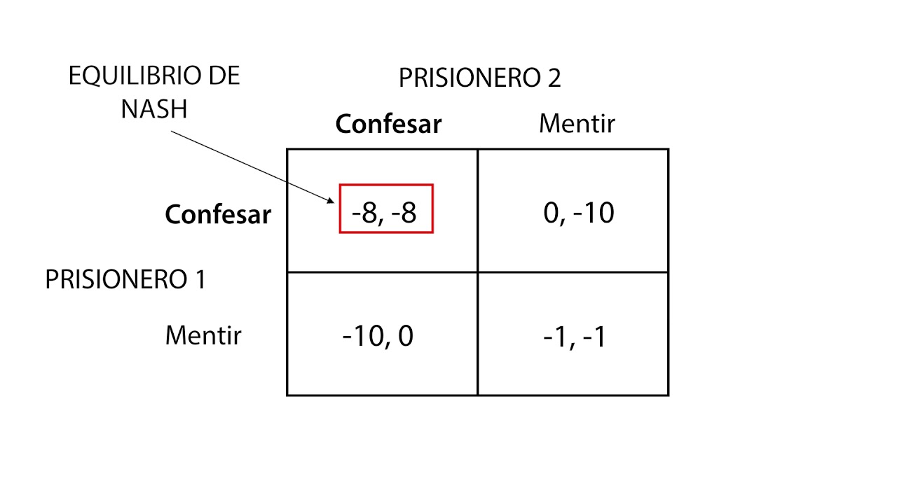 D.5 Equilibrio de Nash y estrategias dominantes | Teoría de Juegos - Microeconomía