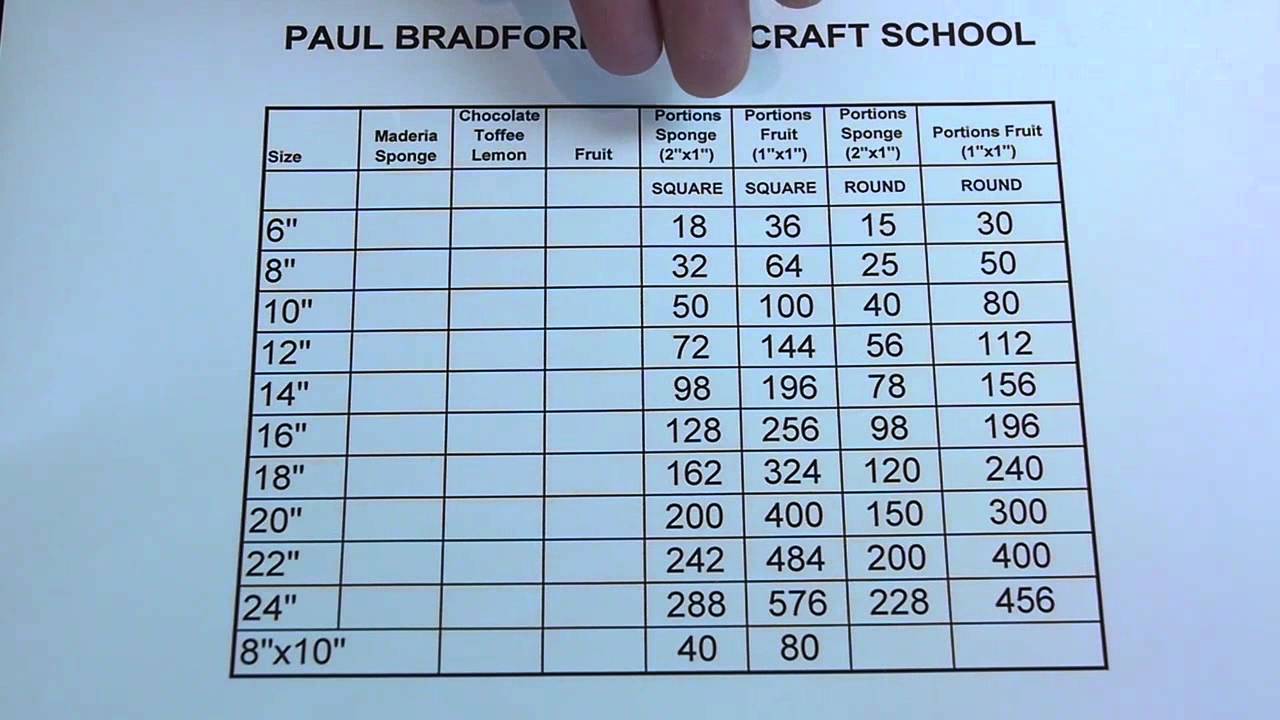 How many portions from my cake