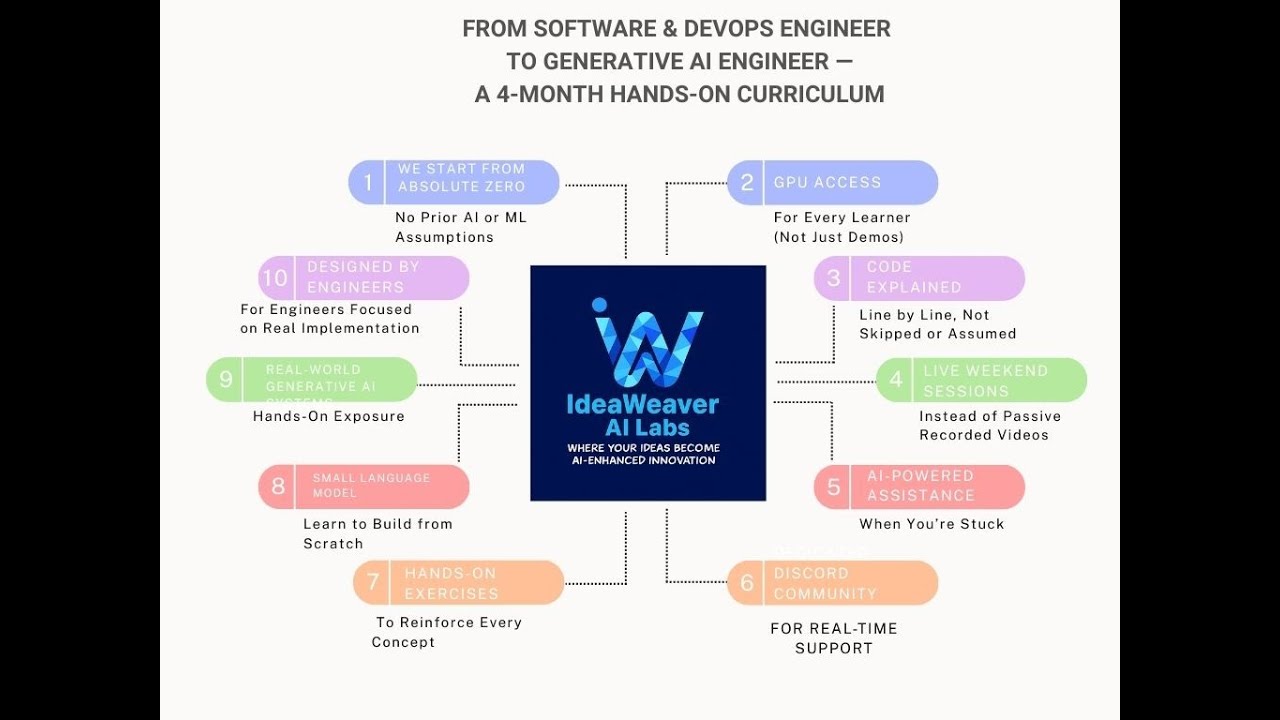 FROM SOFTWARE & DEVOPS ENGINEERTO GENERATIVE AI ENGINEER &mdash;A 4-MONTH HANDS-ON CURRICULUM