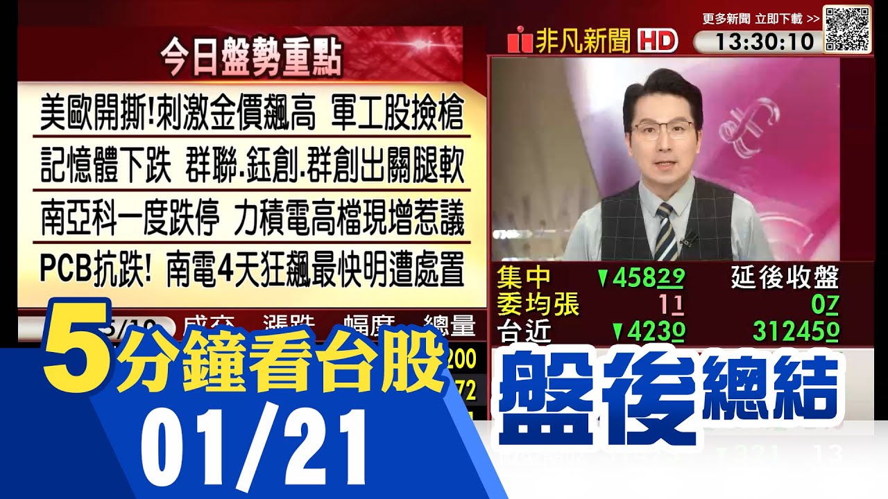台指期今結算 股王.權王休息 台股回測五日線 群聯解禁股價衝高翻跌 南亞科.力積電.威剛周五將出關 南電4天狂飆逾40% 最快明恐遭處置｜主播鄧凱銘｜【5分鐘看台股】20260121｜非凡財經新聞
