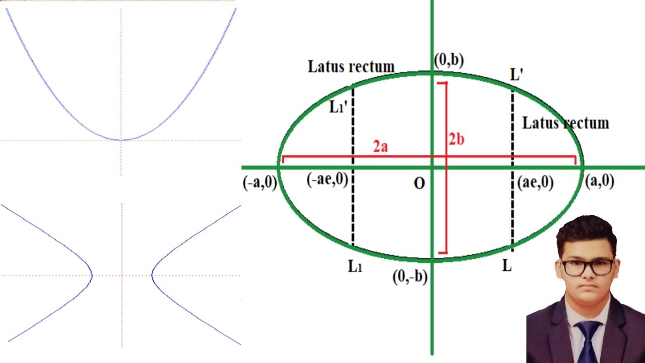 Different ways to draw Ellipse,Parabola,and Hyperbola | Civil Engineering Education with Thosin