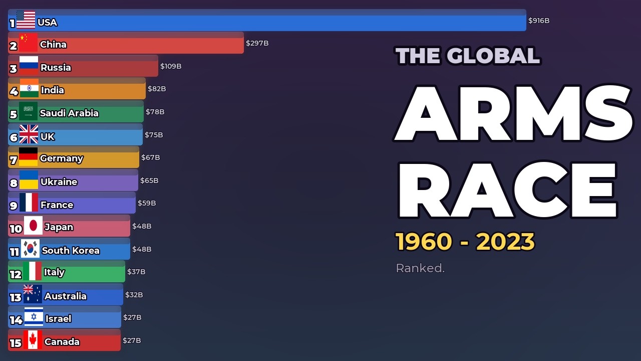 Top 12 Countries by Military Spending (1960-2023) — Bar Chart Race