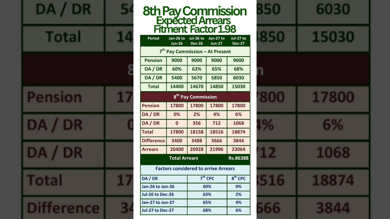 8th Pay Commission - Calculation of Arrears on Family Pension with Fitment Factor 1.98