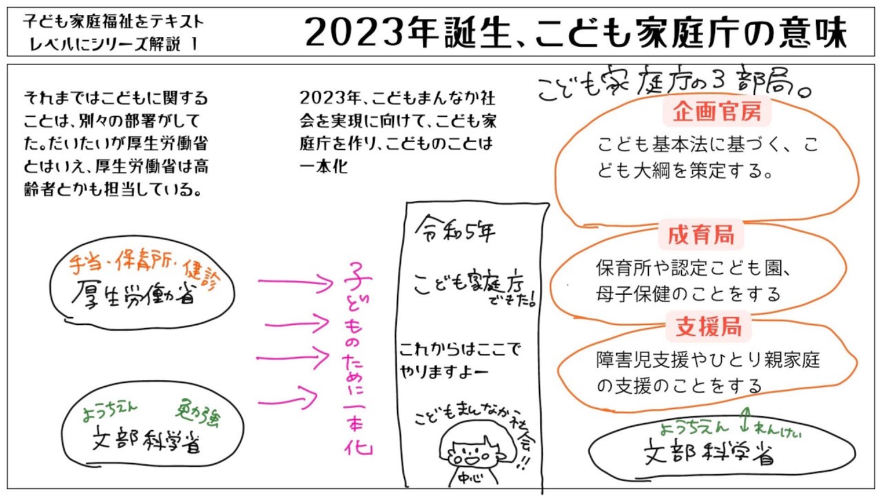 【子ども家庭福祉 1】こども家庭庁の意味をかんたんに説明します。こども大綱を5年おきにつくったりする。