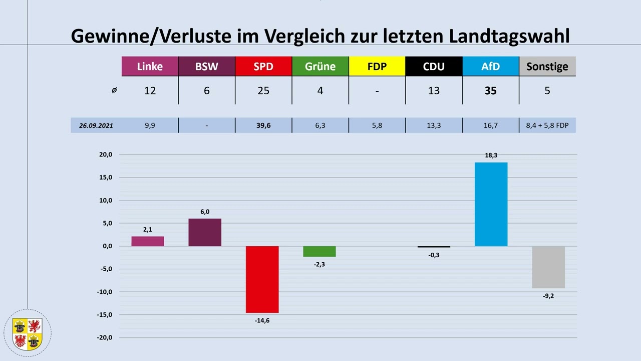Landtagswahl Mecklenburg-Vorpommern 2026: ein Blick auf aktuelle Umfrageergebnisse