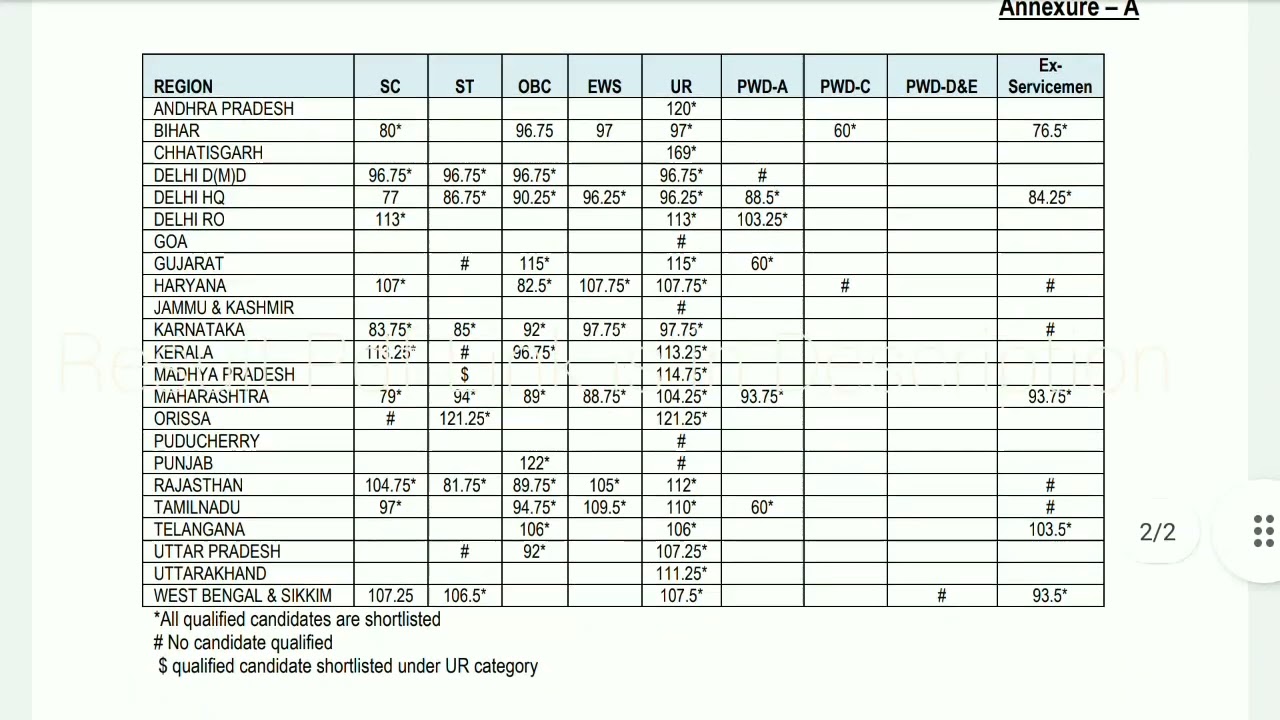 ESIC Stenographer result | Cutoffs | Exam Held on 20th March 2022 | Result link in Description