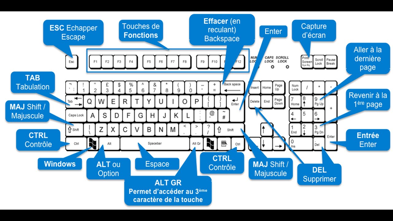 les raccourci de clavier