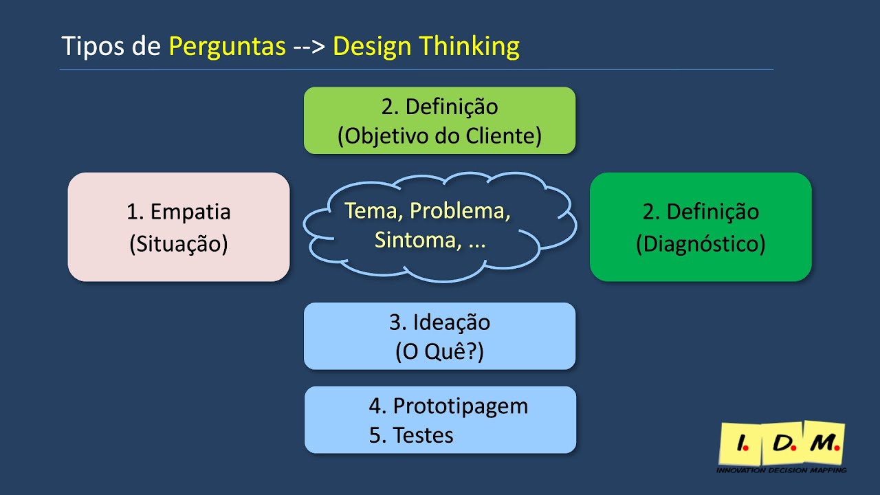 Metodologia Design Thinking-Curso de Criatividade, Inovação e Facilitação-Aula22-Vídeo362 Jun2024