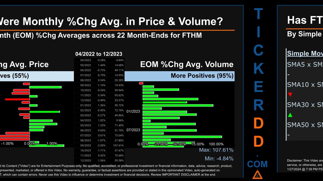 Latest FTHM News along with Price and Volume Analysis FTHM Stock Analysis $FTHM Latest News TickerDD