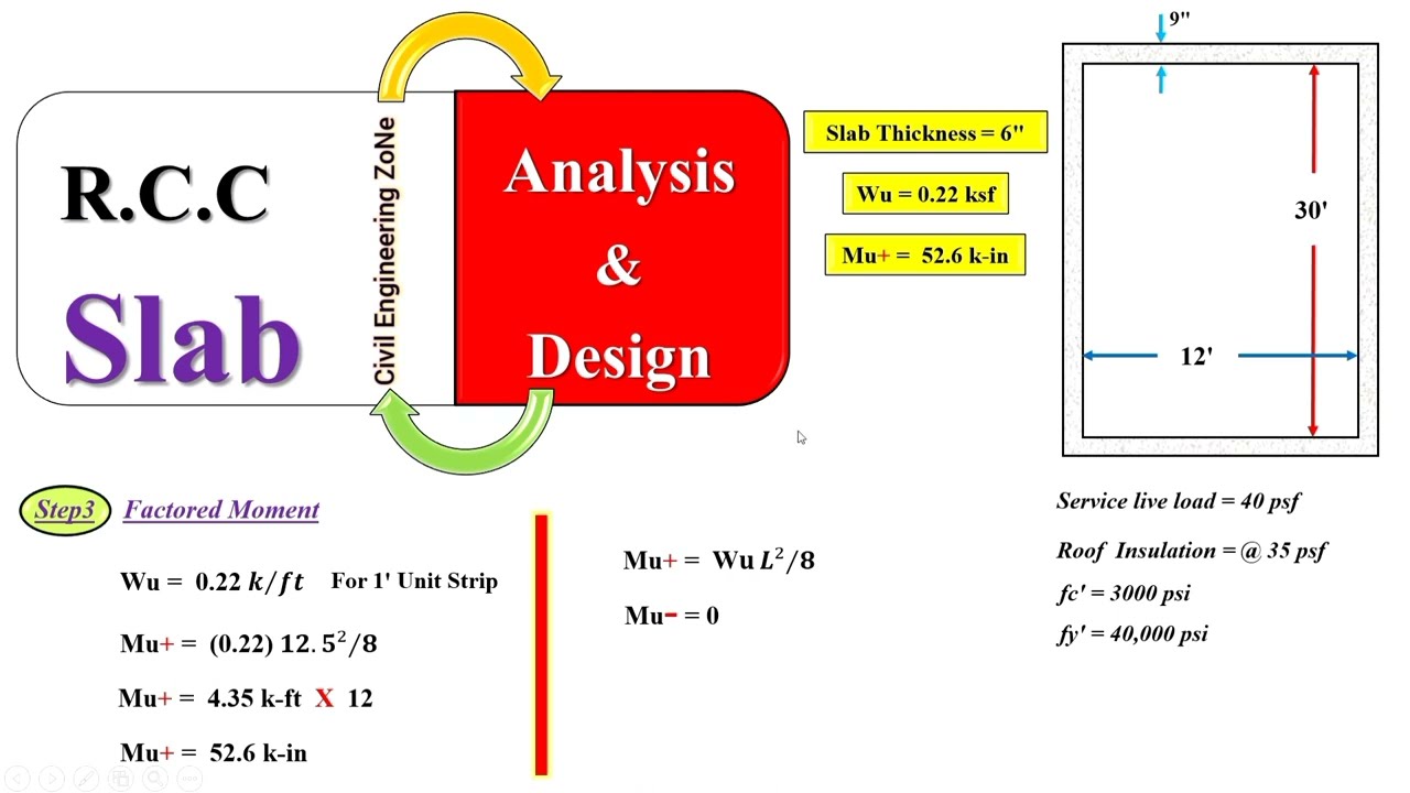 Analysis & Design of Rcc Slab_Slab Design_(Concrete Design)_Civil Engineering ZoNe