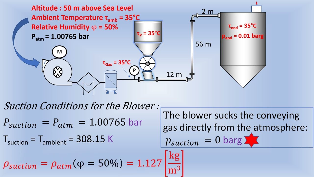 Pneumatic Conveying - Practical System Design