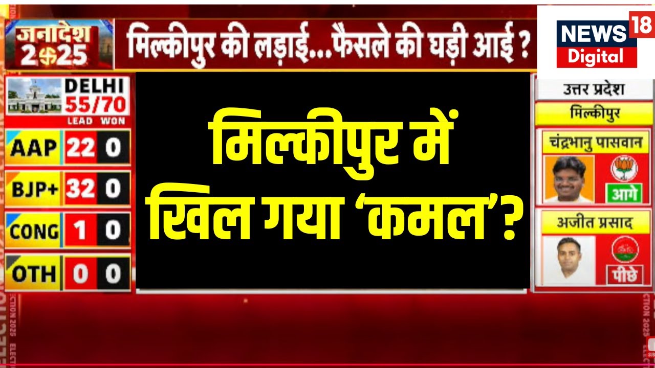 Milkipur By Election Result Counting LIVE: मिल्कीपुर चुनाव की गिनती | BJP VS SP| Ayodhya| Breaking