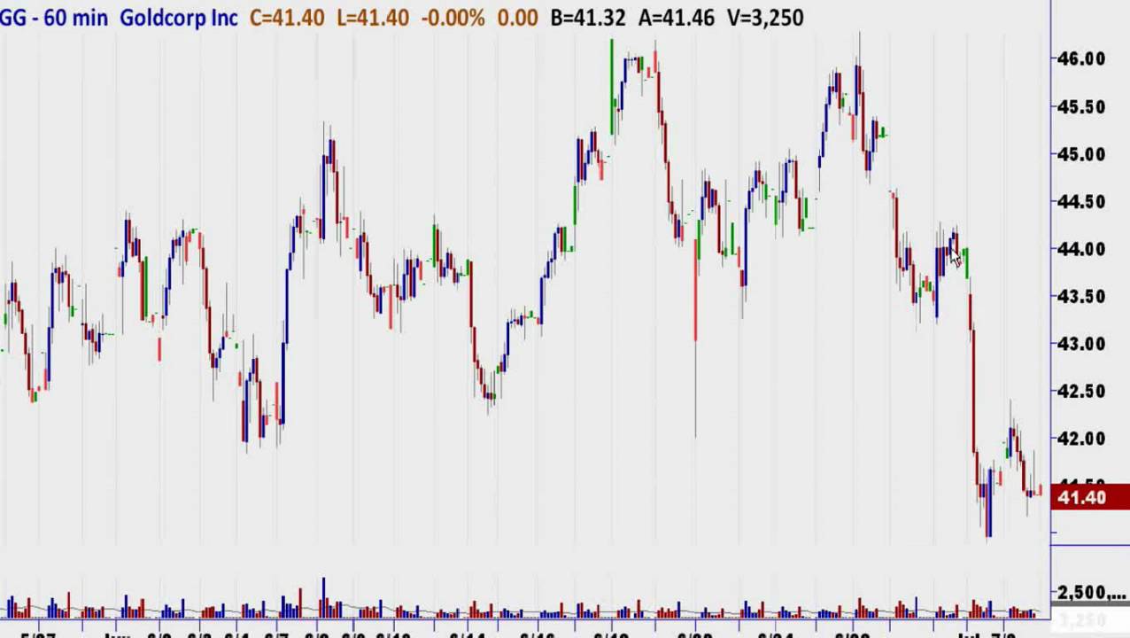 Анализ акций малых и средних предприятий (SMB Stocks in Play) от 6 июля 2010 года.