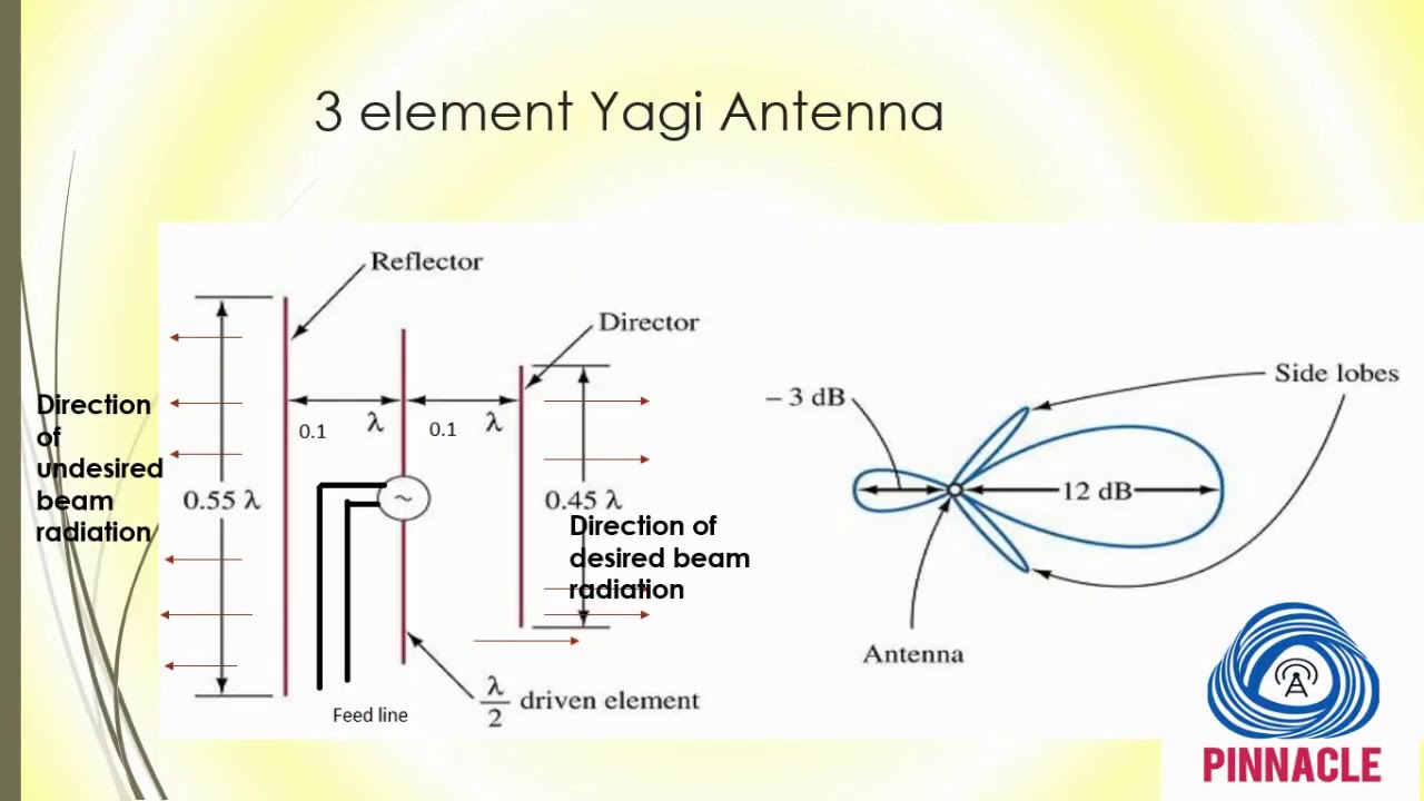 Yagi Uda Antenna: Antenna Array ! Basics, Radiation Pattern, Design calculations Applications
