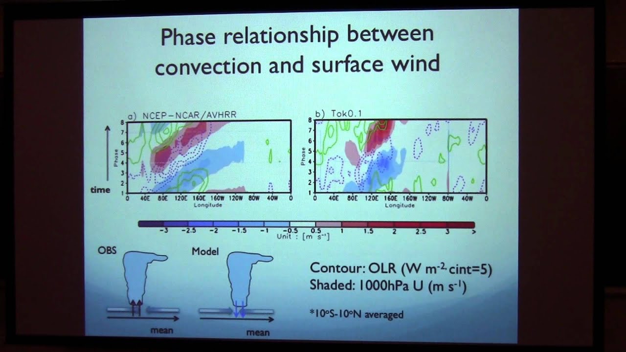 SoMAS / ITPA - Simulation of the Madden-Julian Oscillation: Recent Progress and Future Prospects