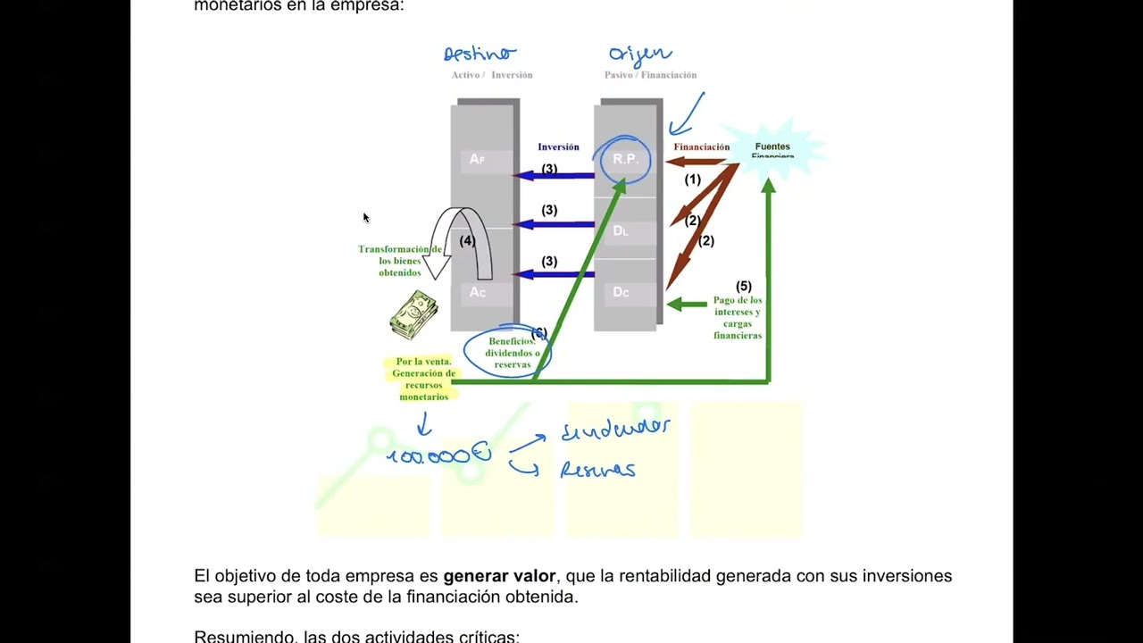 INVERSIÓN Y FINANCIACIÓN ( Grado ADE / ECO - UNED). TEMA 1 -  Vídeo explicativo