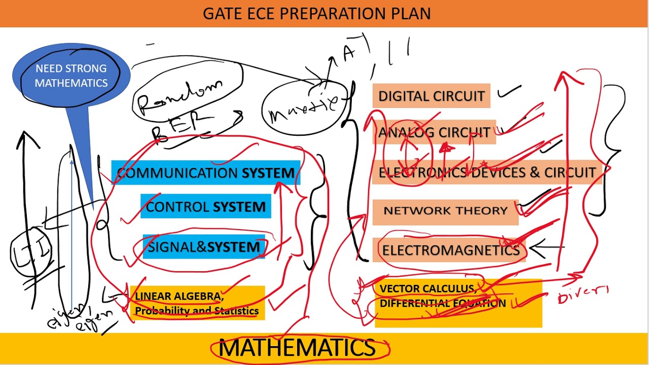 GATE ECE Preparation plan
