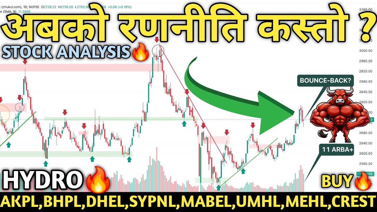 NEPSE HITS 2731!🚀 Nepse Analysis | Hydropower, Finance, Banks, Hotels & Insurance🔥| Mind Profit