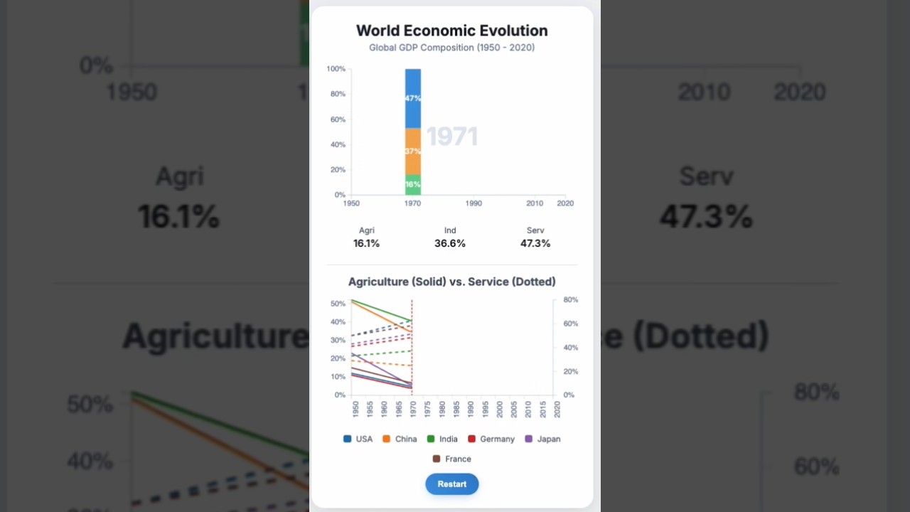 World Economy Shift: From Farming to Services (1950-2020) 🌍