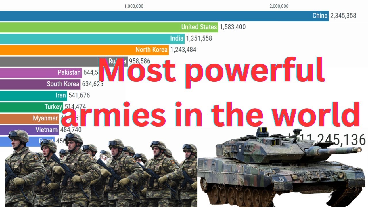 Top armies in the world / data visualization of the best armies since 1990