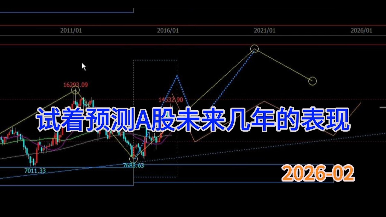 对A股未来几年走势的预测