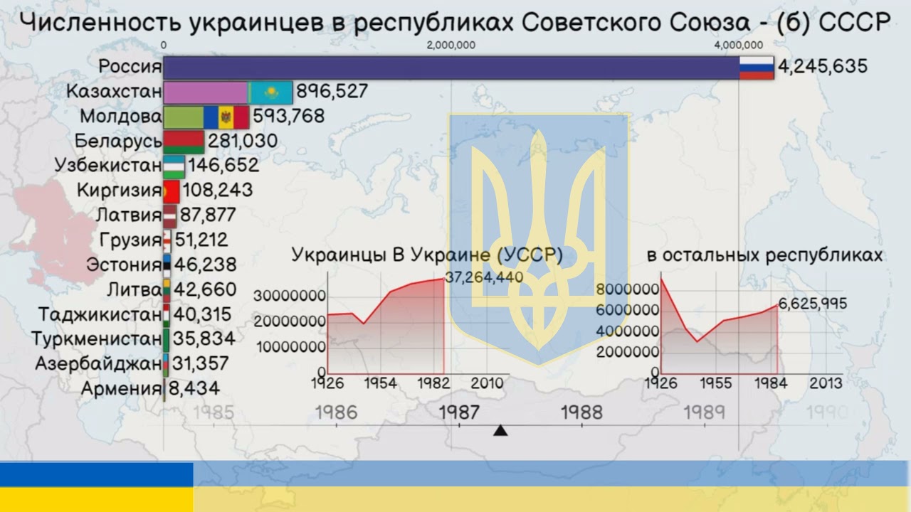 Украинцы в республиках СССР. Численность украинцев в странах бывшего Советского Союза.