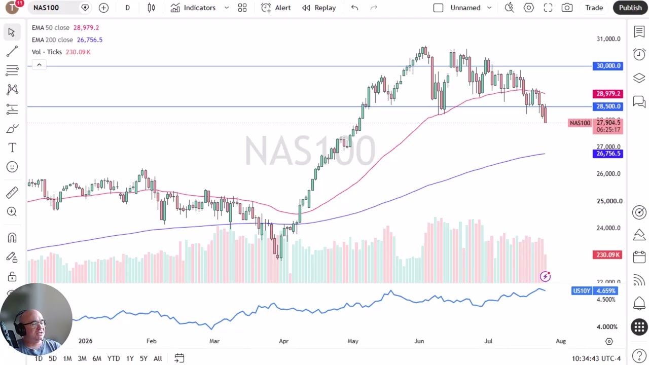Анализ цены NASDAQ 100: NAS100 падает, уровень сопротивления 28 500 держится