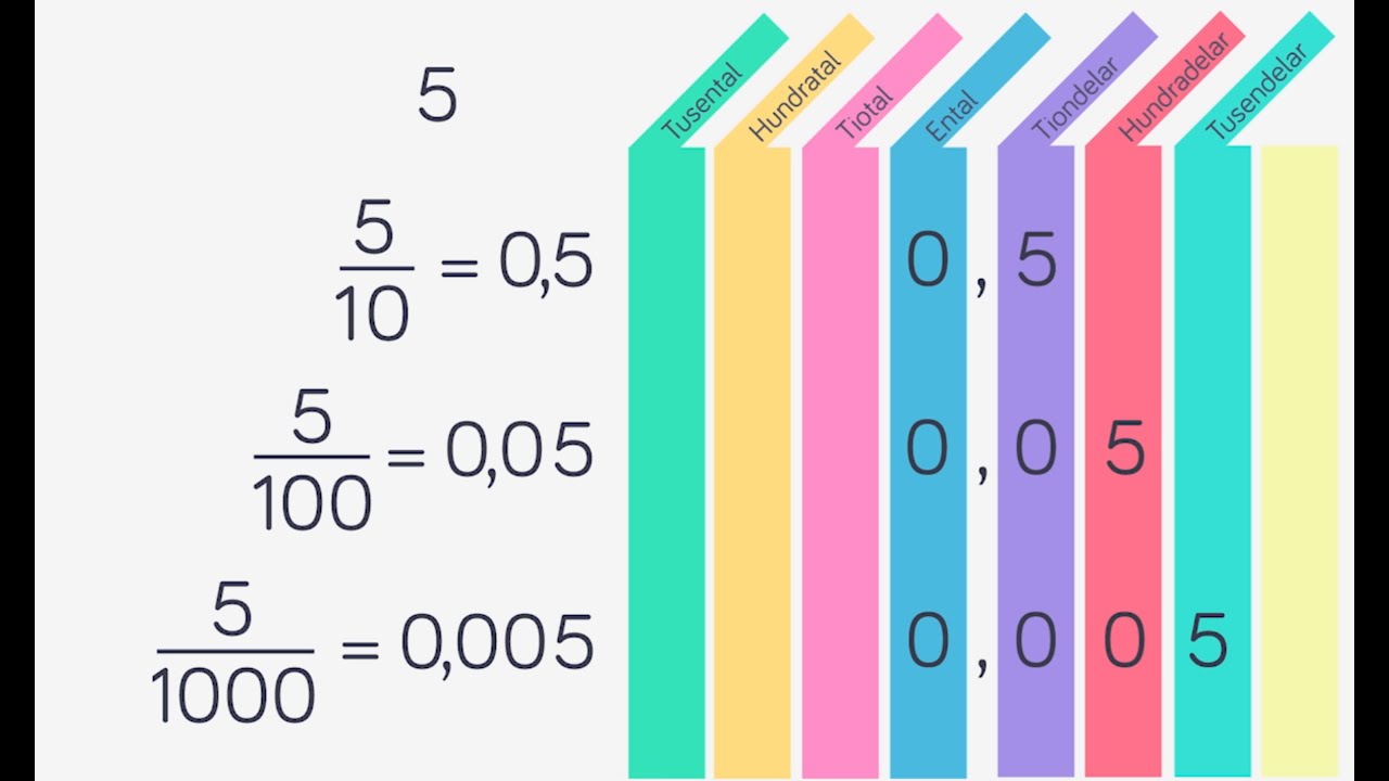 Division - Dividera decimaltal med 10, 100, 1000 - Åk 4-6