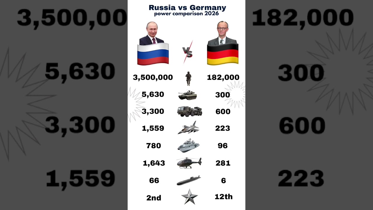 Russia 🇷🇺 vs Germany 🇩🇪 ⚔️ | Who Dominates the Battlefield in 2026? 🔥 #shorts
