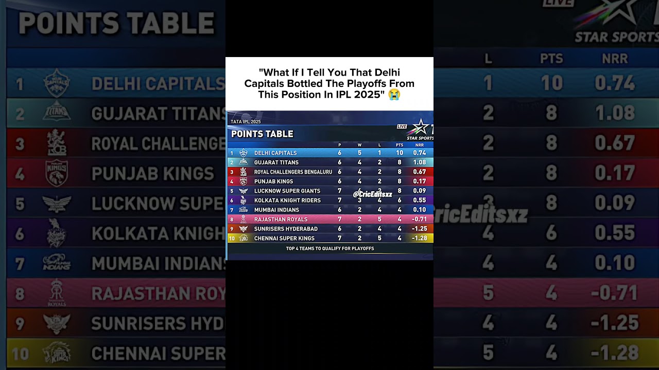 Delhi Capitals Literally Bottled From This Situation 😭 #ipl #ipl2025 #t20worldcup