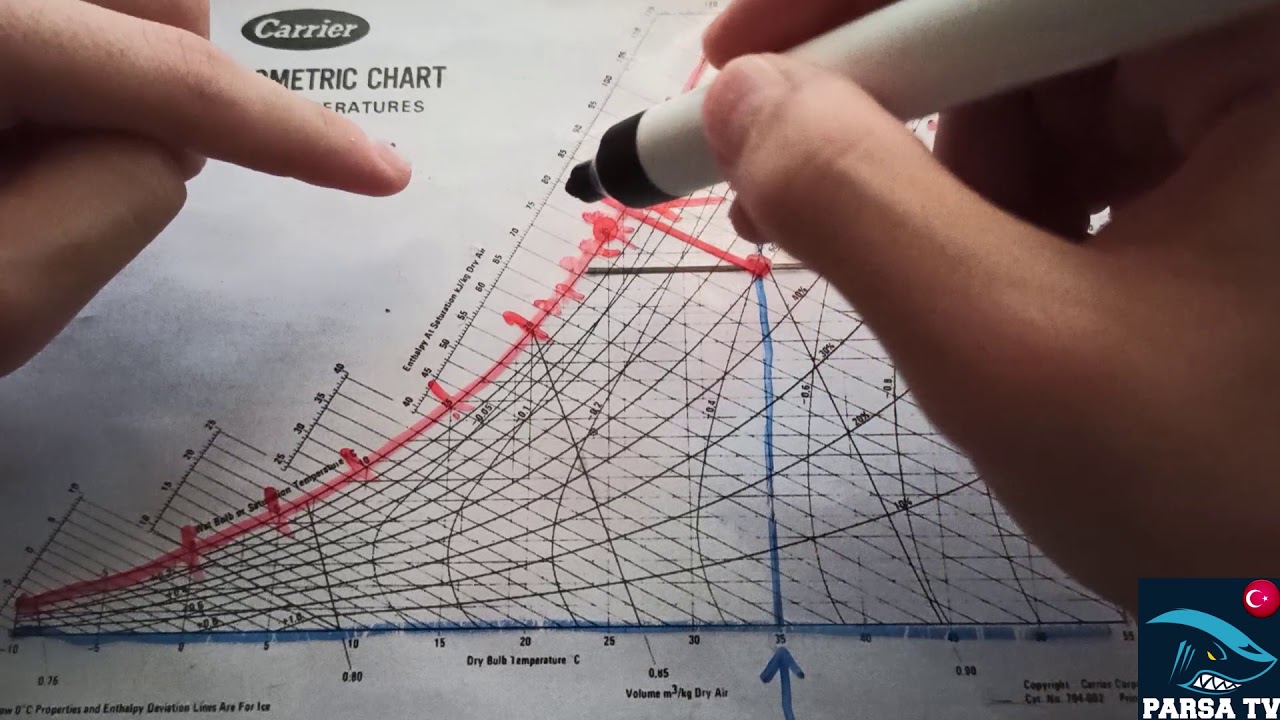 5dk'da Psikometrik Kart, Tablo, Grafik Nasıl Okunur ?(Altyazılı) (Psychrometric Chart)