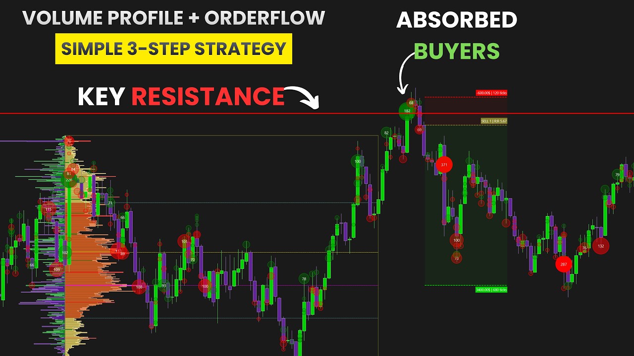 The 3-Step A+ Volume Profile & Orderflow Strategy (that actually works)
