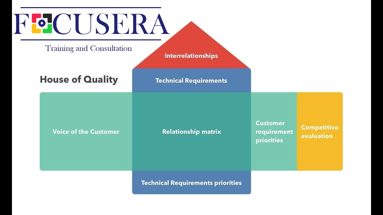 Quality Function Deployment |   بيت الجودة | QFD |   House of Quality