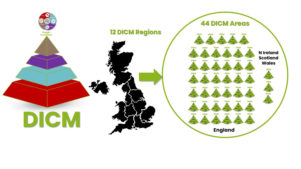 What is the #DICM?