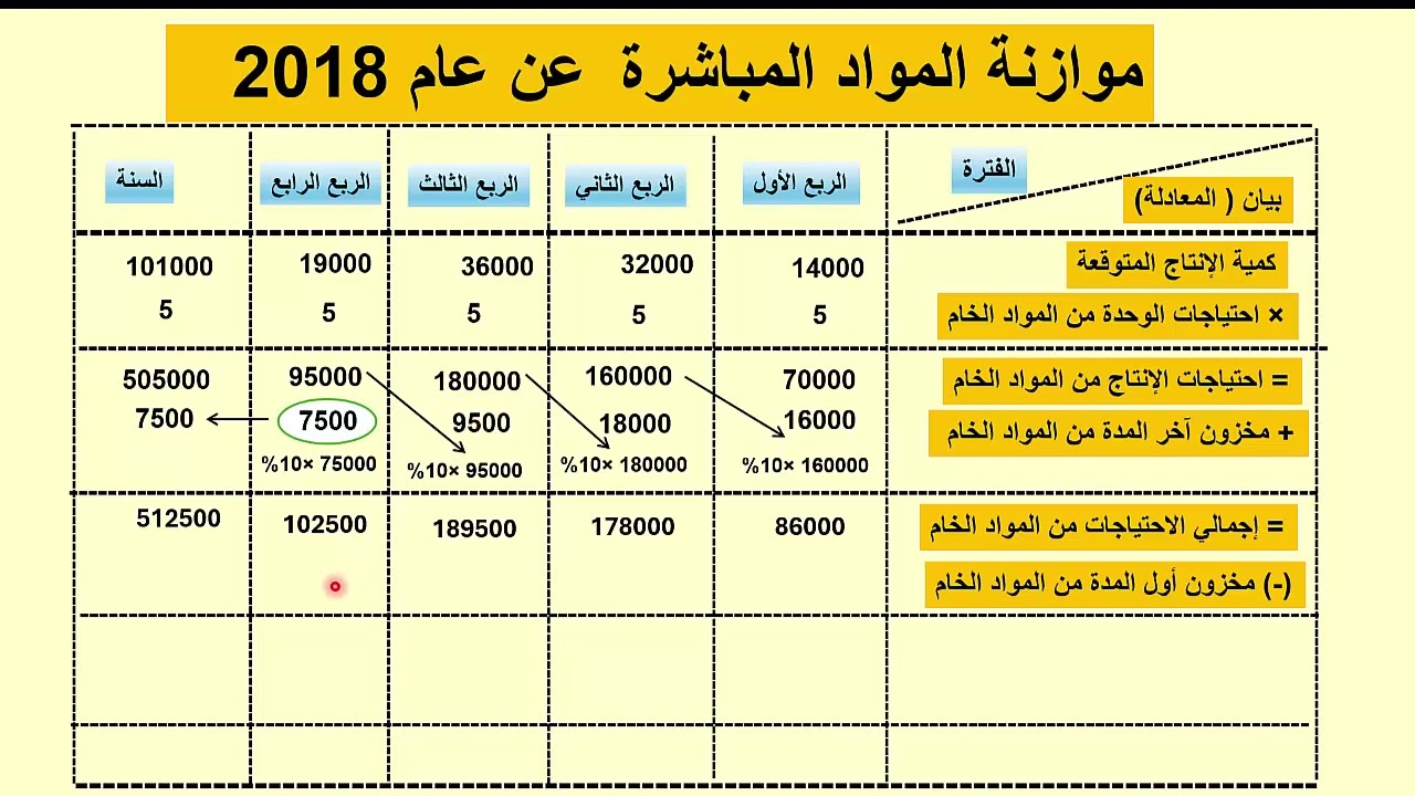 موازنة المواد المباشرة محاسبة إدارية ثالثة تجارة الأزهر