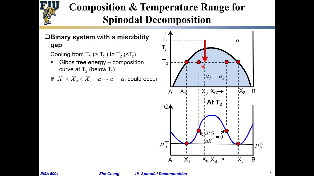 EMA5001 L19-03 Spinodal decomposition - Free energy vs Composition curve