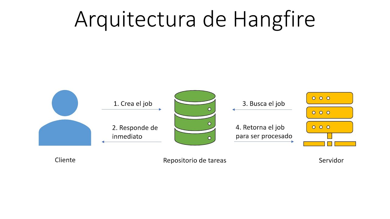 Introducción a Hangfire | Background Jobs Recurrentes Fáciles | ASP.NET Core